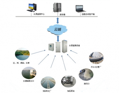 黄江水质在线监测系统